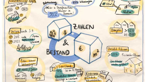 Ulrikebahl Graphicrecording Wohnraum Statistik